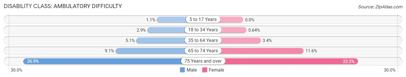 Disability in Zip Code 95648: <span>Ambulatory Difficulty</span>