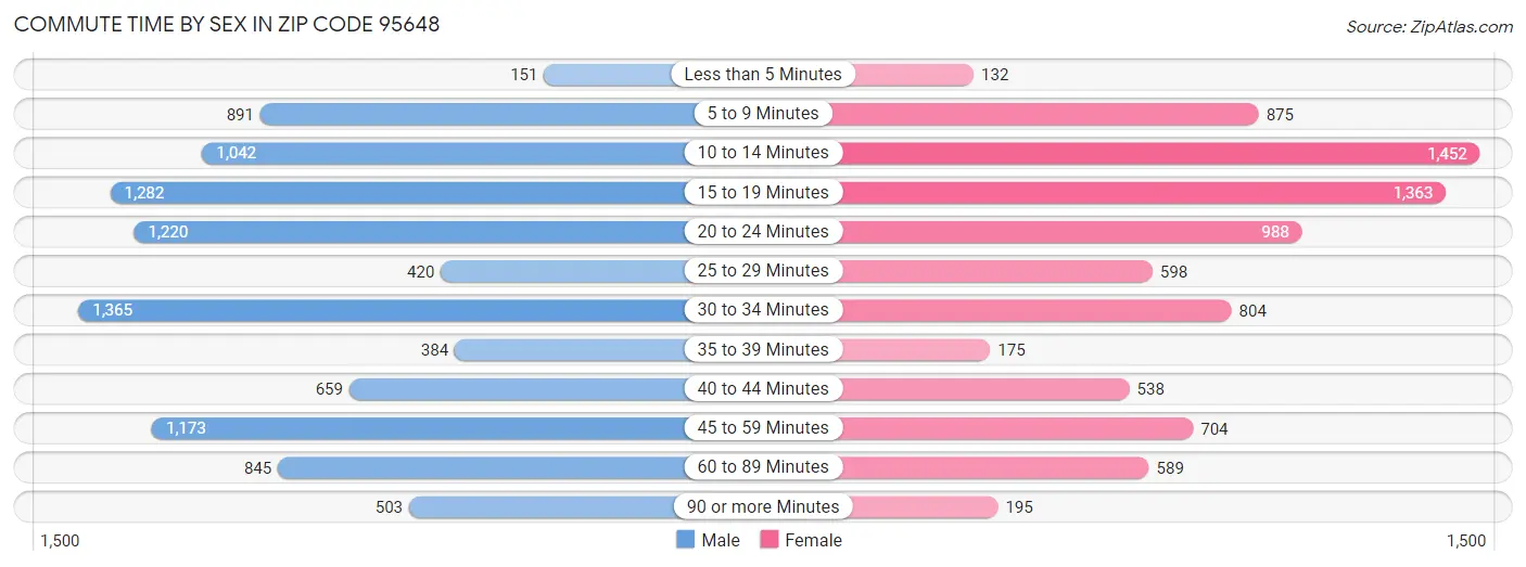 Commute Time by Sex in Zip Code 95648