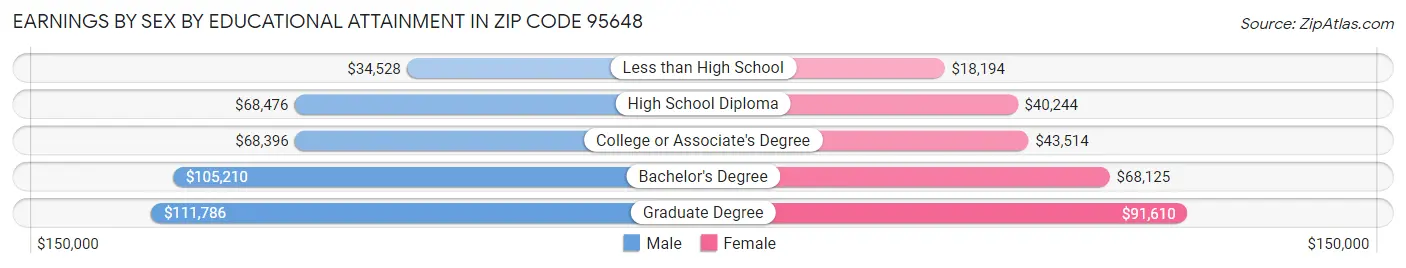 Earnings by Sex by Educational Attainment in Zip Code 95648