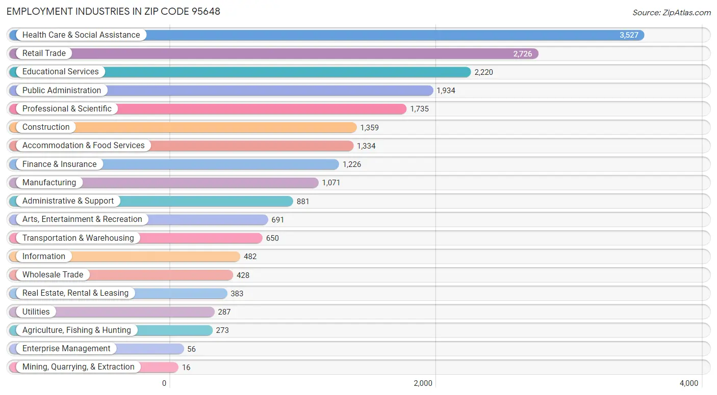 Employment Industries in Zip Code 95648