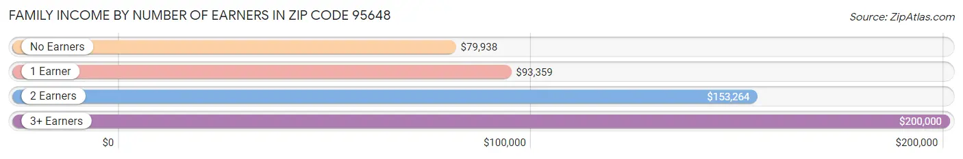 Family Income by Number of Earners in Zip Code 95648