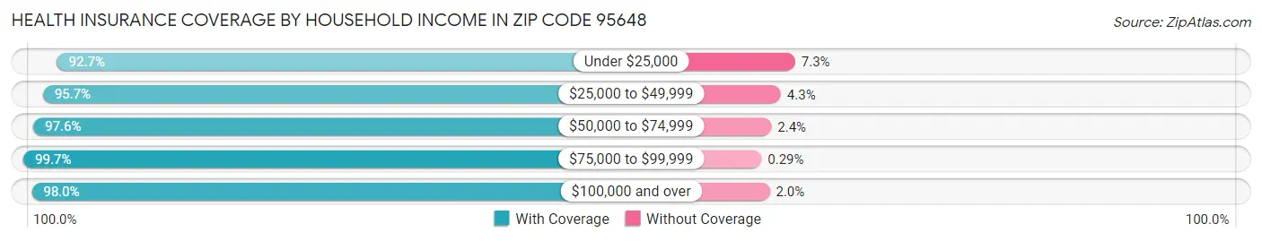 Health Insurance Coverage by Household Income in Zip Code 95648