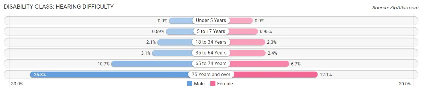 Disability in Zip Code 95648: <span>Hearing Difficulty</span>