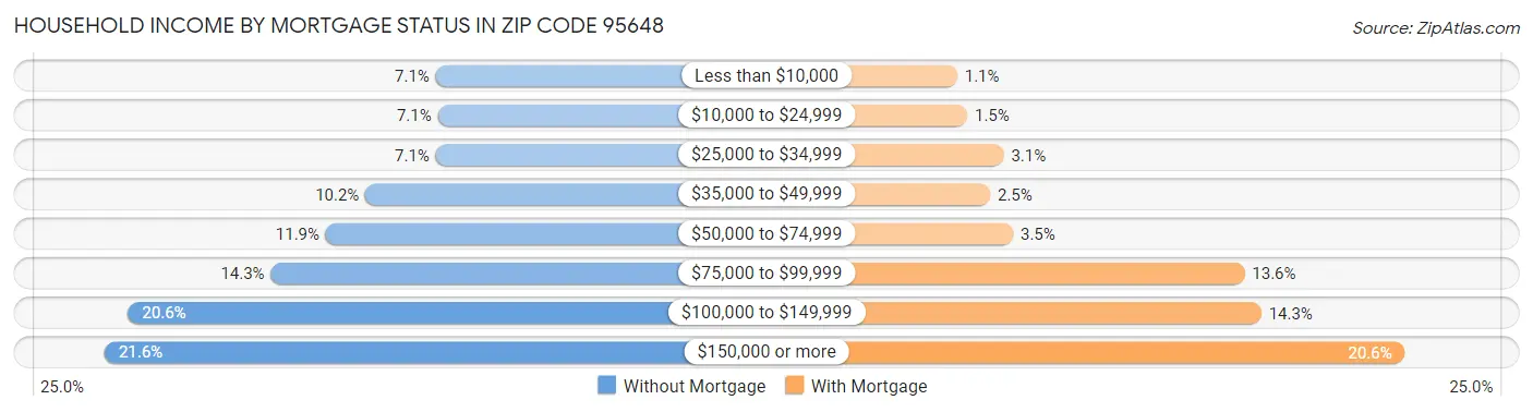 Household Income by Mortgage Status in Zip Code 95648