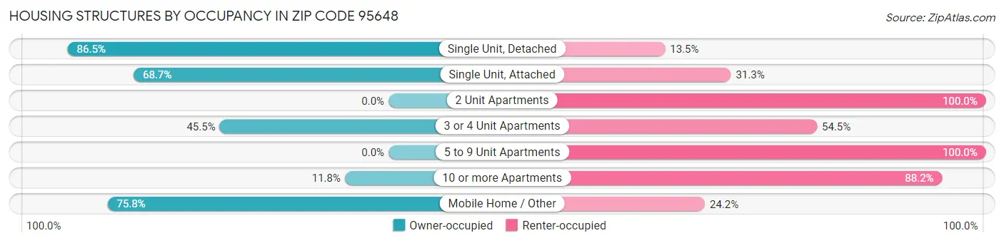 Housing Structures by Occupancy in Zip Code 95648