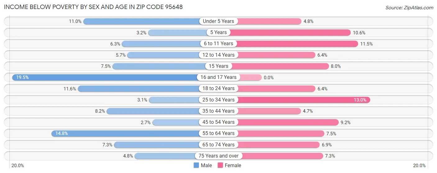 Income Below Poverty by Sex and Age in Zip Code 95648