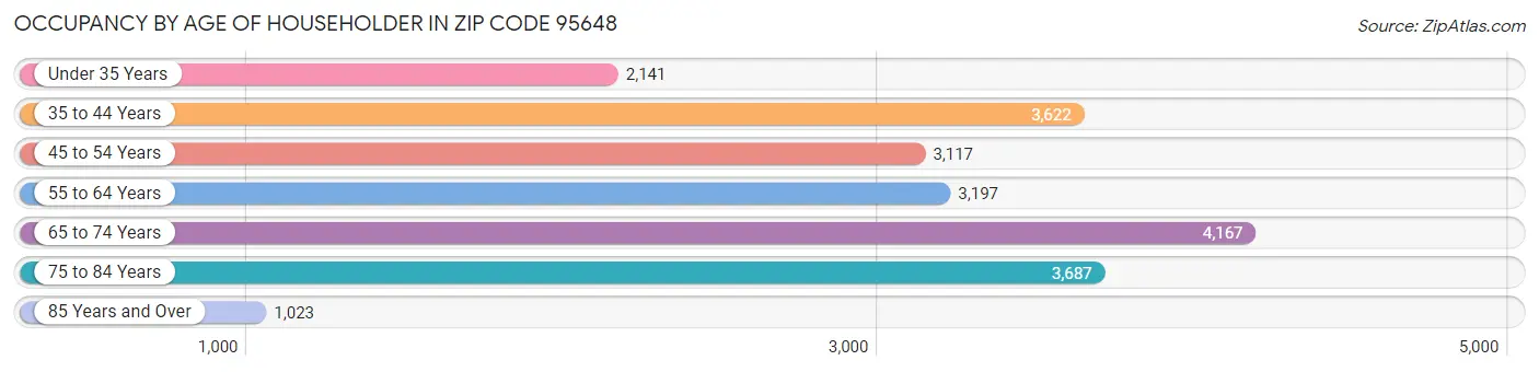 Occupancy by Age of Householder in Zip Code 95648