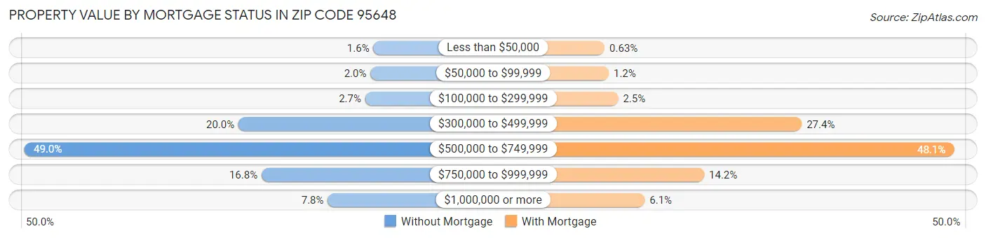Property Value by Mortgage Status in Zip Code 95648