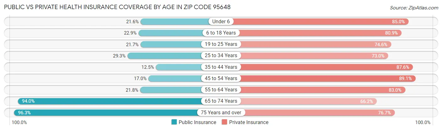 Public vs Private Health Insurance Coverage by Age in Zip Code 95648