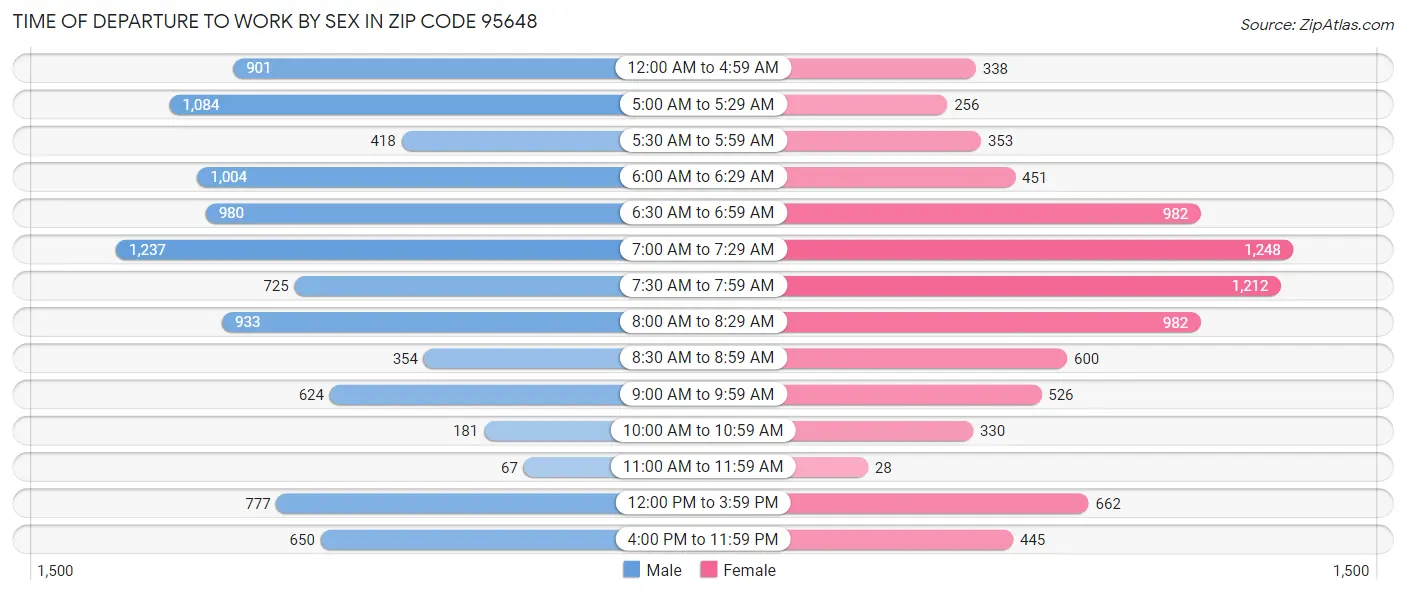 Time of Departure to Work by Sex in Zip Code 95648