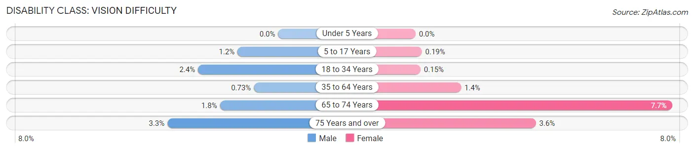 Disability in Zip Code 95648: <span>Vision Difficulty</span>