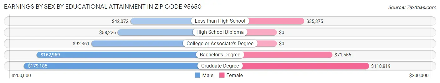 Earnings by Sex by Educational Attainment in Zip Code 95650