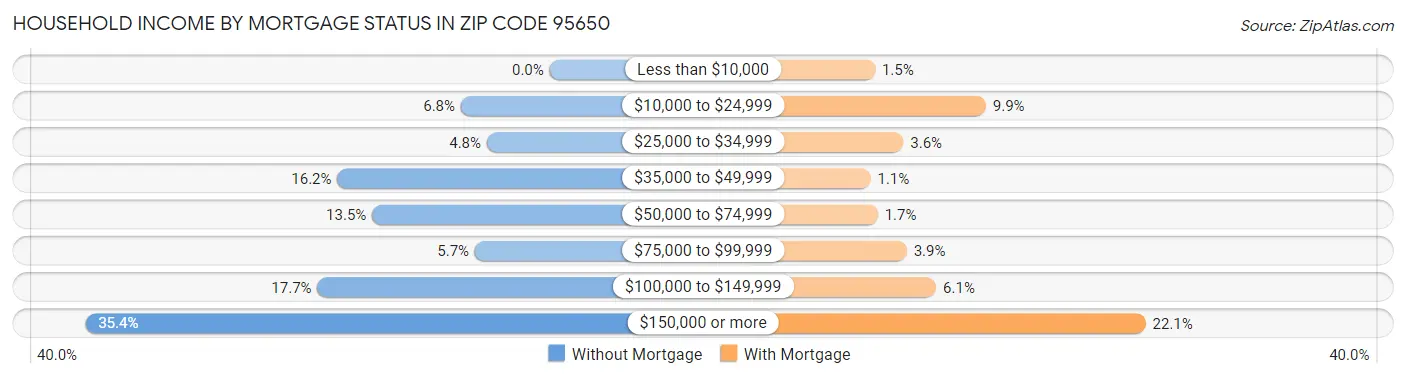 Household Income by Mortgage Status in Zip Code 95650