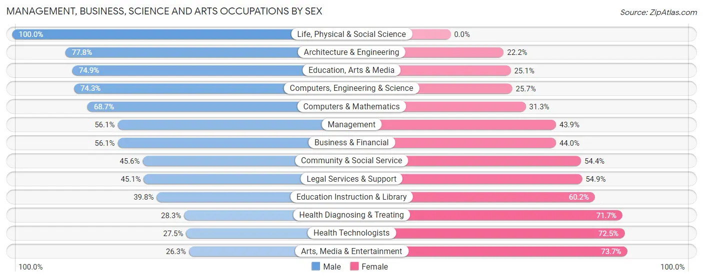 Management, Business, Science and Arts Occupations by Sex in Zip Code 95650