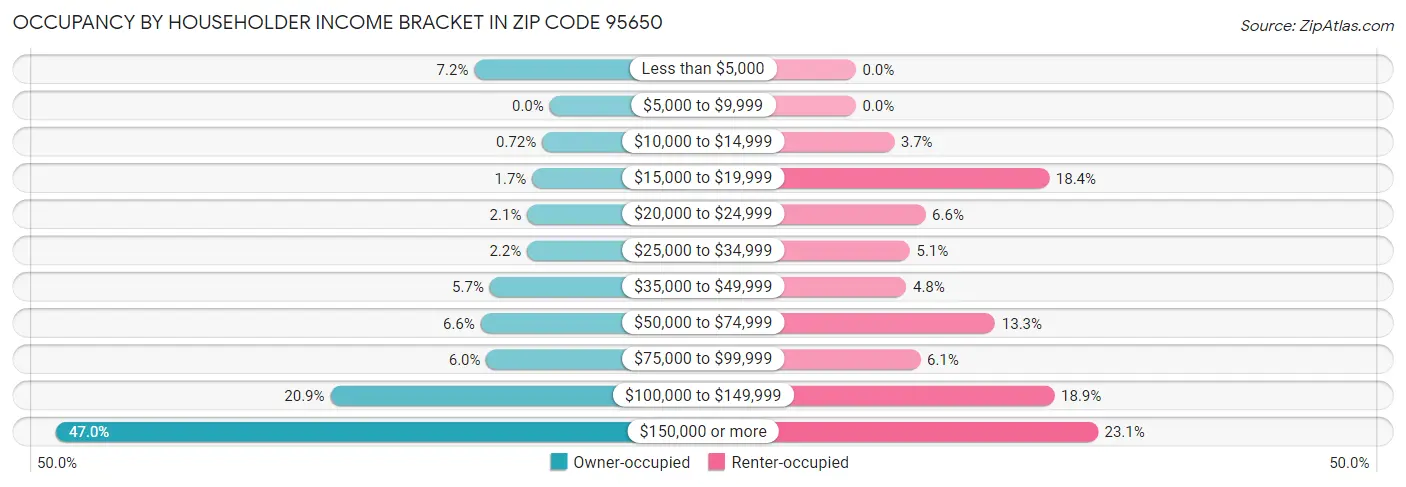 Occupancy by Householder Income Bracket in Zip Code 95650