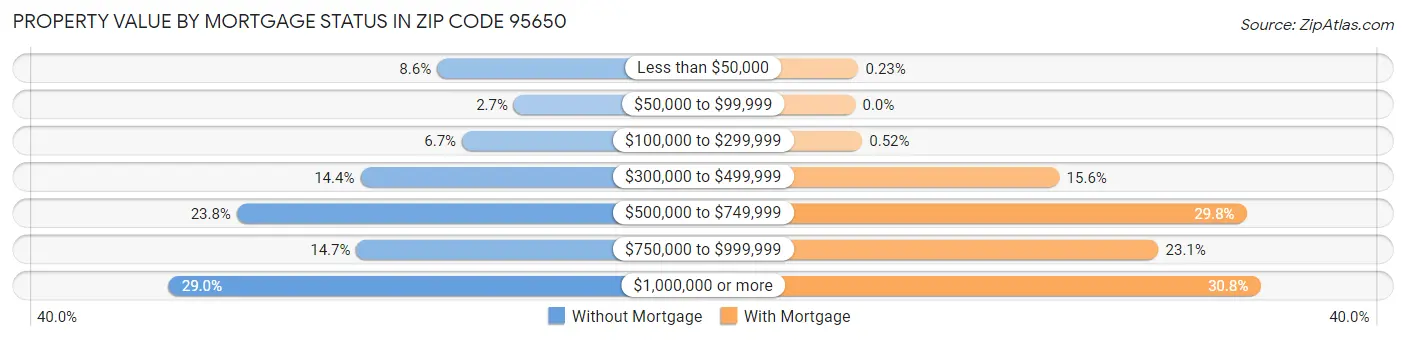 Property Value by Mortgage Status in Zip Code 95650