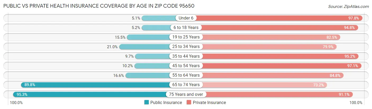 Public vs Private Health Insurance Coverage by Age in Zip Code 95650
