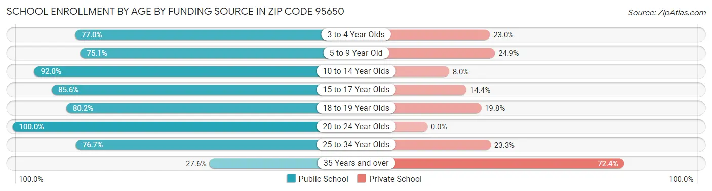 School Enrollment by Age by Funding Source in Zip Code 95650