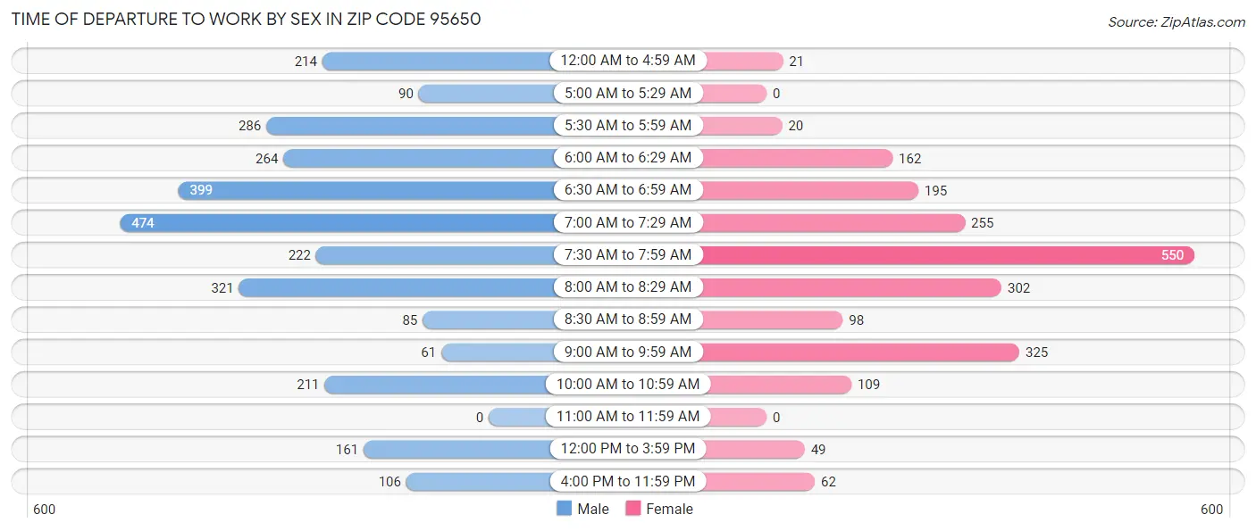 Time of Departure to Work by Sex in Zip Code 95650