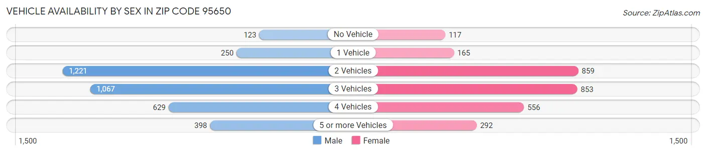 Vehicle Availability by Sex in Zip Code 95650