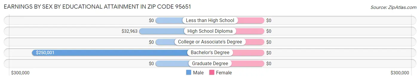 Earnings by Sex by Educational Attainment in Zip Code 95651