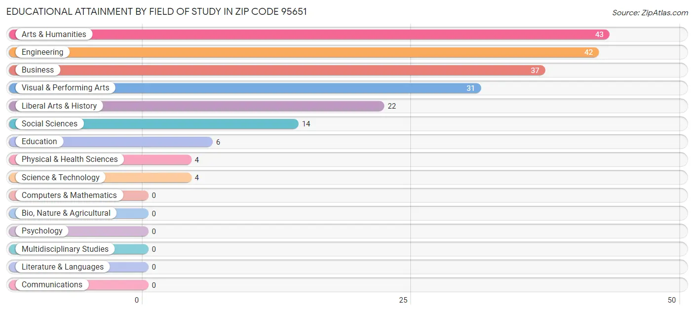 Educational Attainment by Field of Study in Zip Code 95651