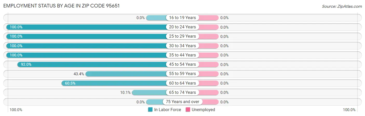 Employment Status by Age in Zip Code 95651