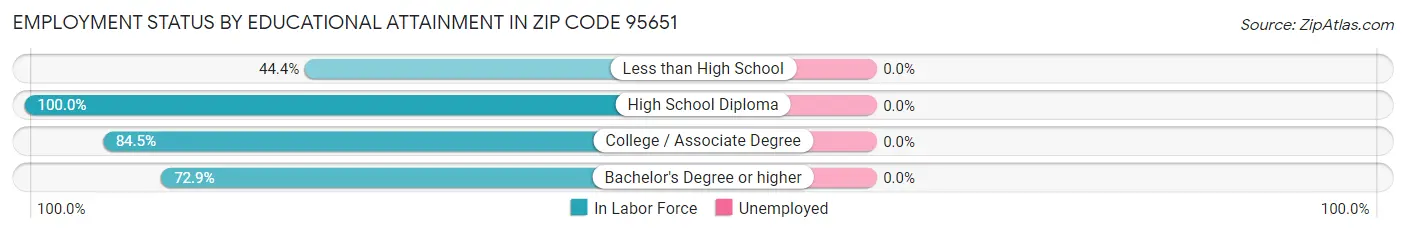 Employment Status by Educational Attainment in Zip Code 95651