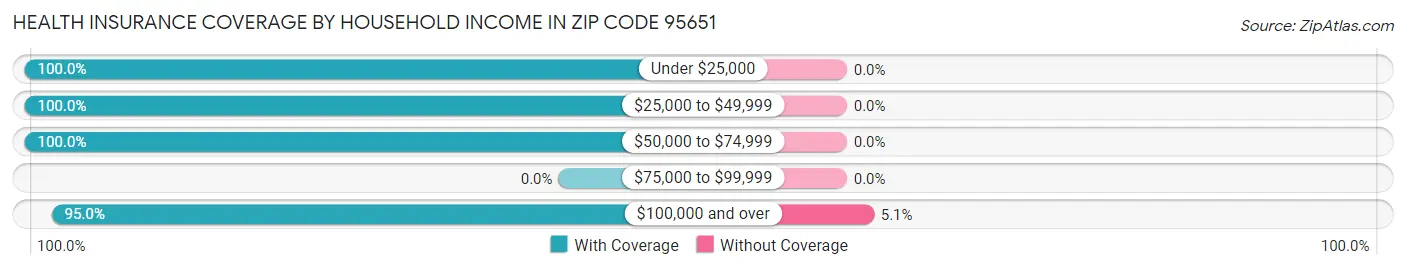 Health Insurance Coverage by Household Income in Zip Code 95651