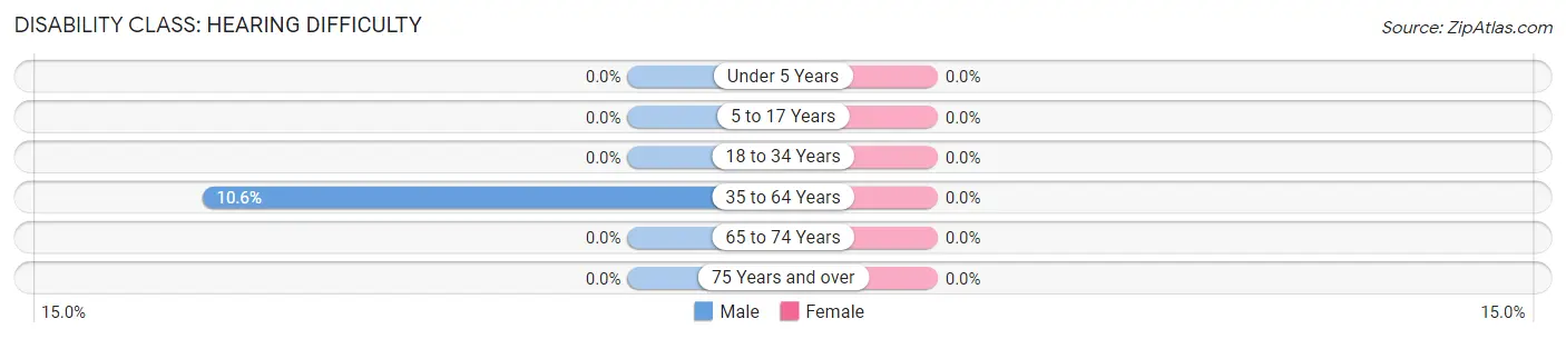 Disability in Zip Code 95651: <span>Hearing Difficulty</span>