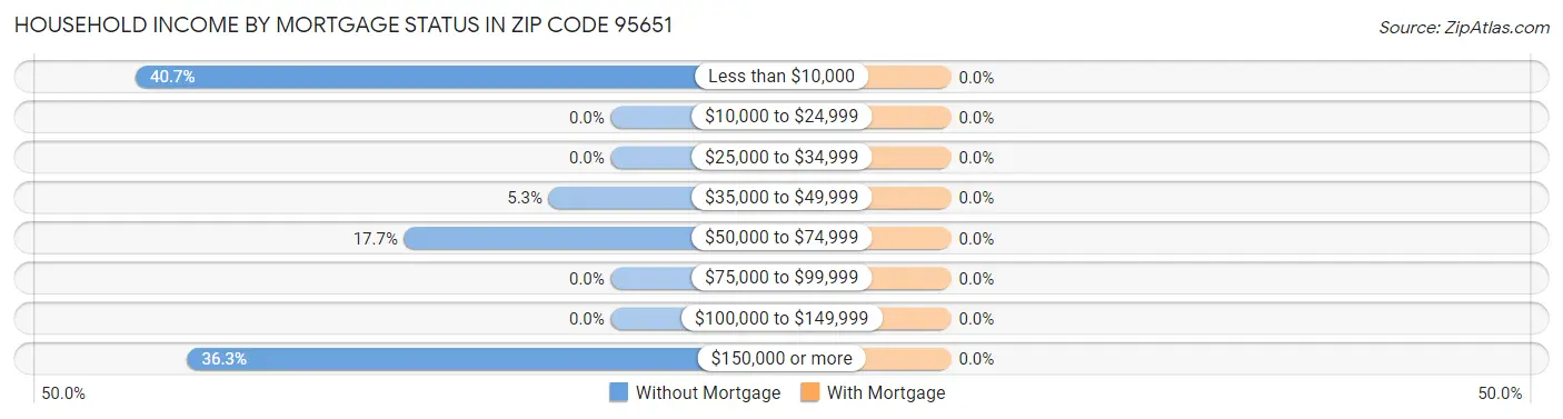 Household Income by Mortgage Status in Zip Code 95651