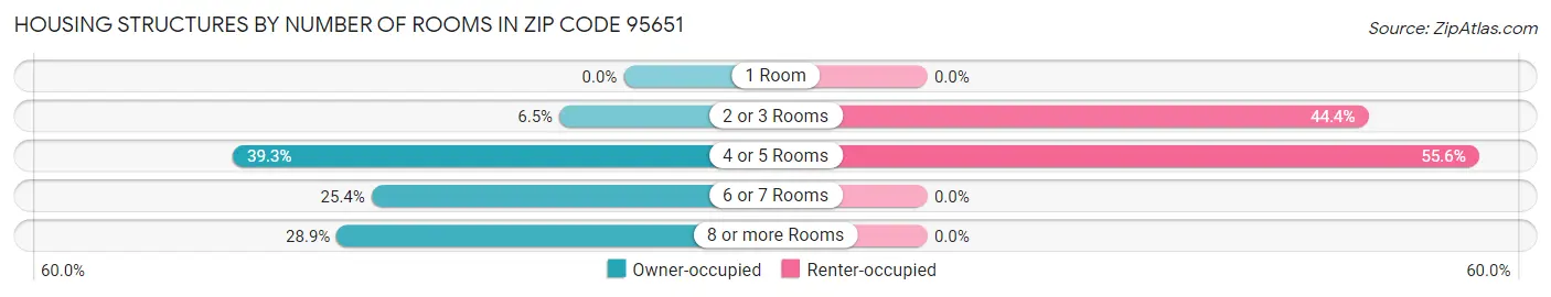 Housing Structures by Number of Rooms in Zip Code 95651
