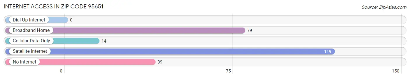 Internet Access in Zip Code 95651