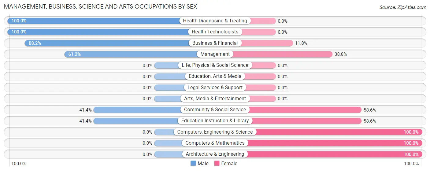 Management, Business, Science and Arts Occupations by Sex in Zip Code 95651