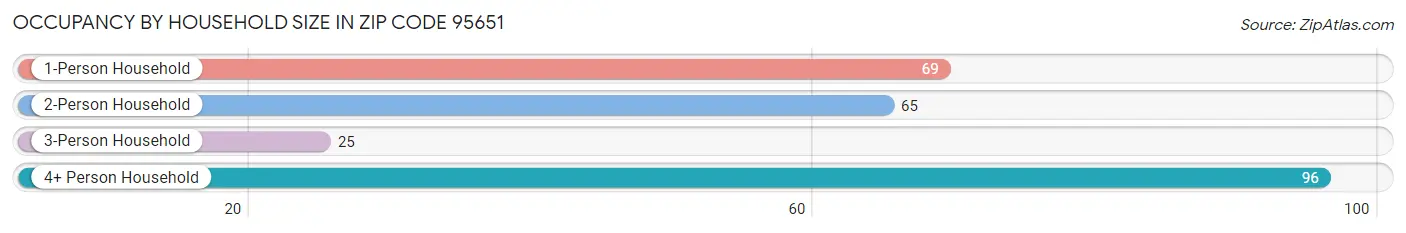 Occupancy by Household Size in Zip Code 95651