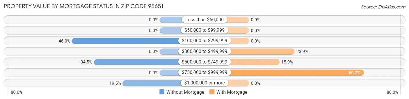 Property Value by Mortgage Status in Zip Code 95651