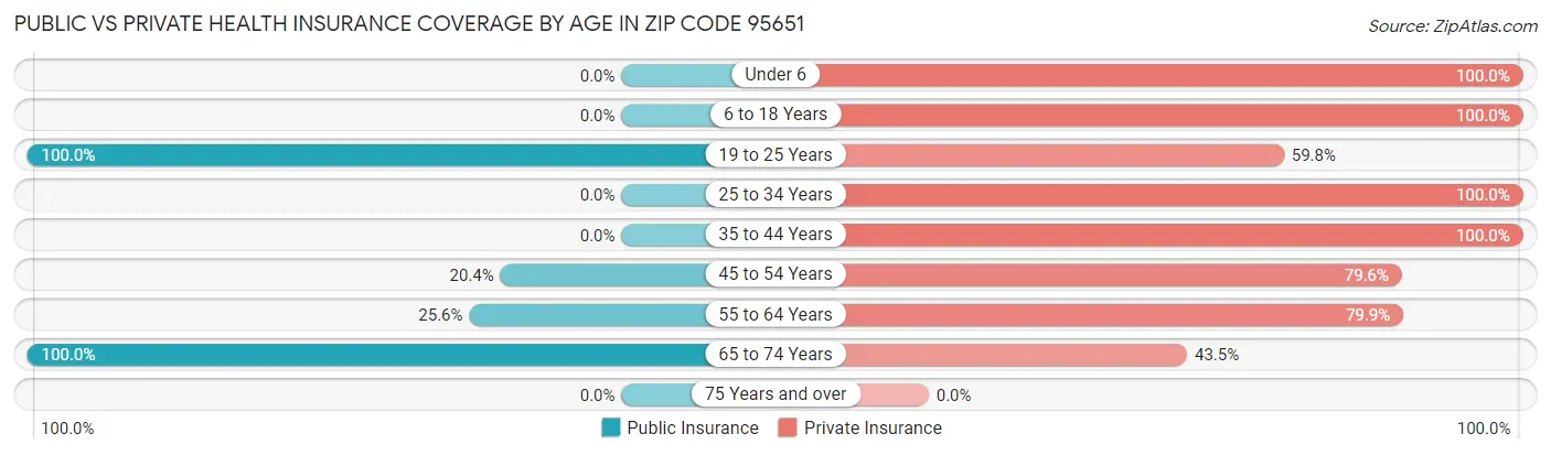 Public vs Private Health Insurance Coverage by Age in Zip Code 95651