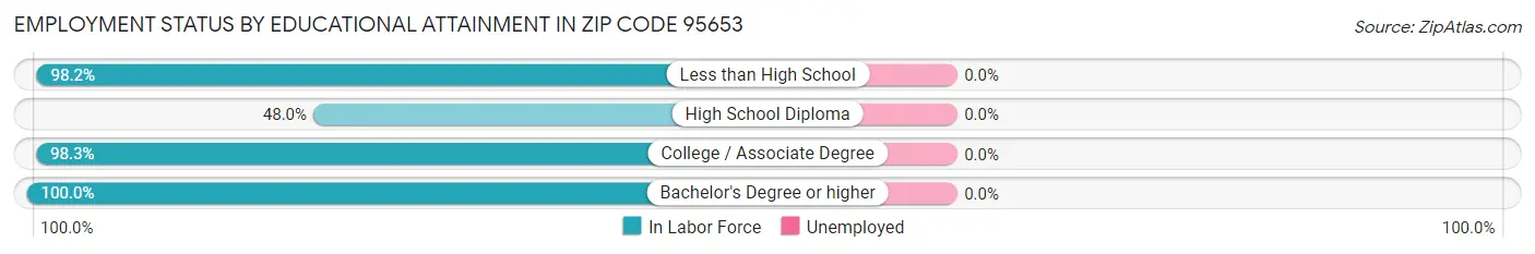 Employment Status by Educational Attainment in Zip Code 95653