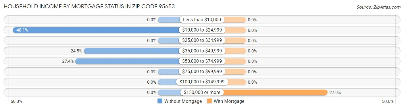 Household Income by Mortgage Status in Zip Code 95653