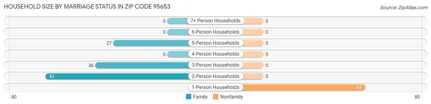 Household Size by Marriage Status in Zip Code 95653