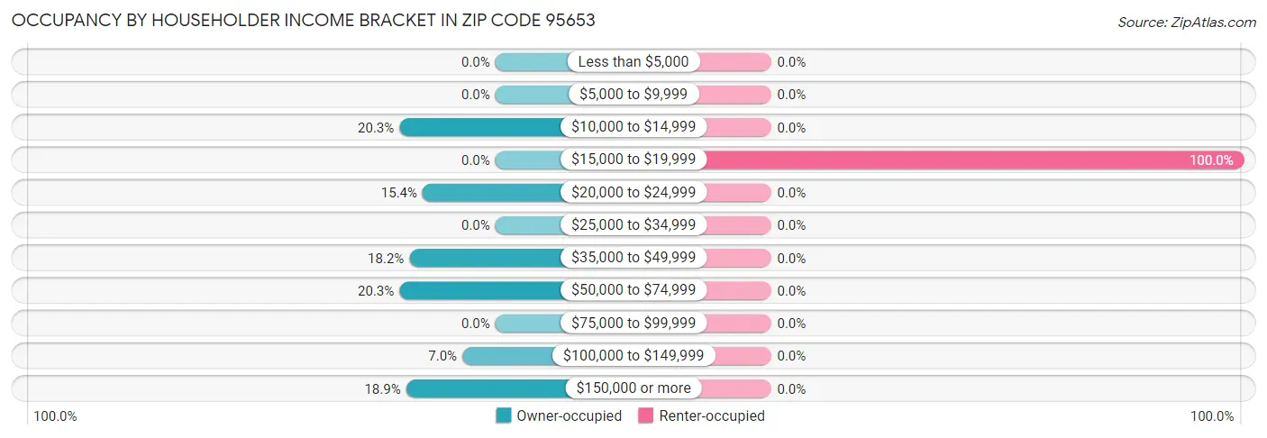 Occupancy by Householder Income Bracket in Zip Code 95653