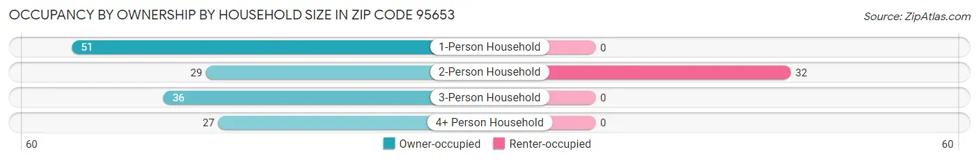 Occupancy by Ownership by Household Size in Zip Code 95653