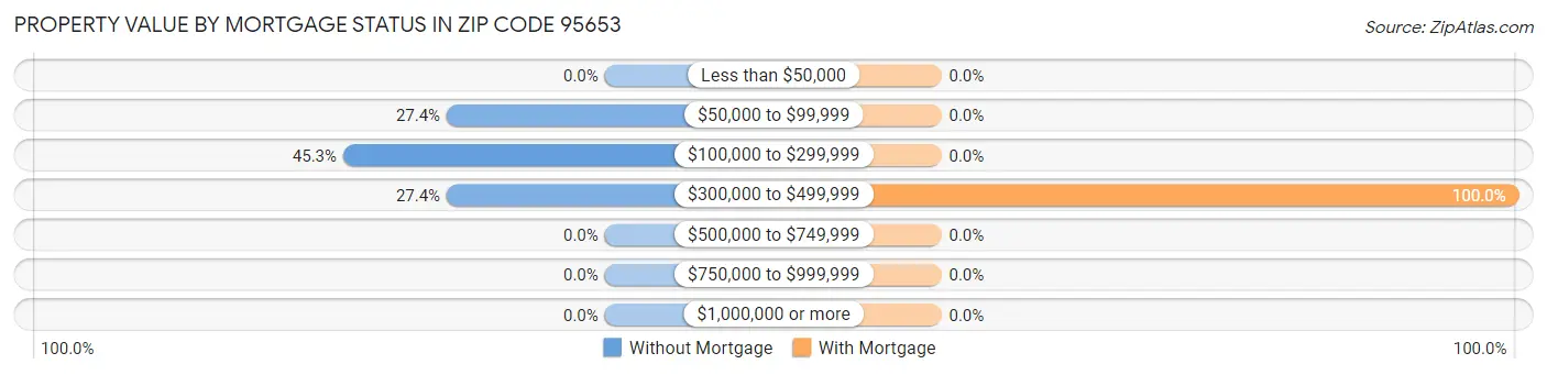 Property Value by Mortgage Status in Zip Code 95653