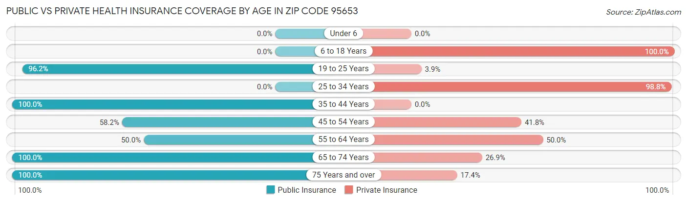 Public vs Private Health Insurance Coverage by Age in Zip Code 95653