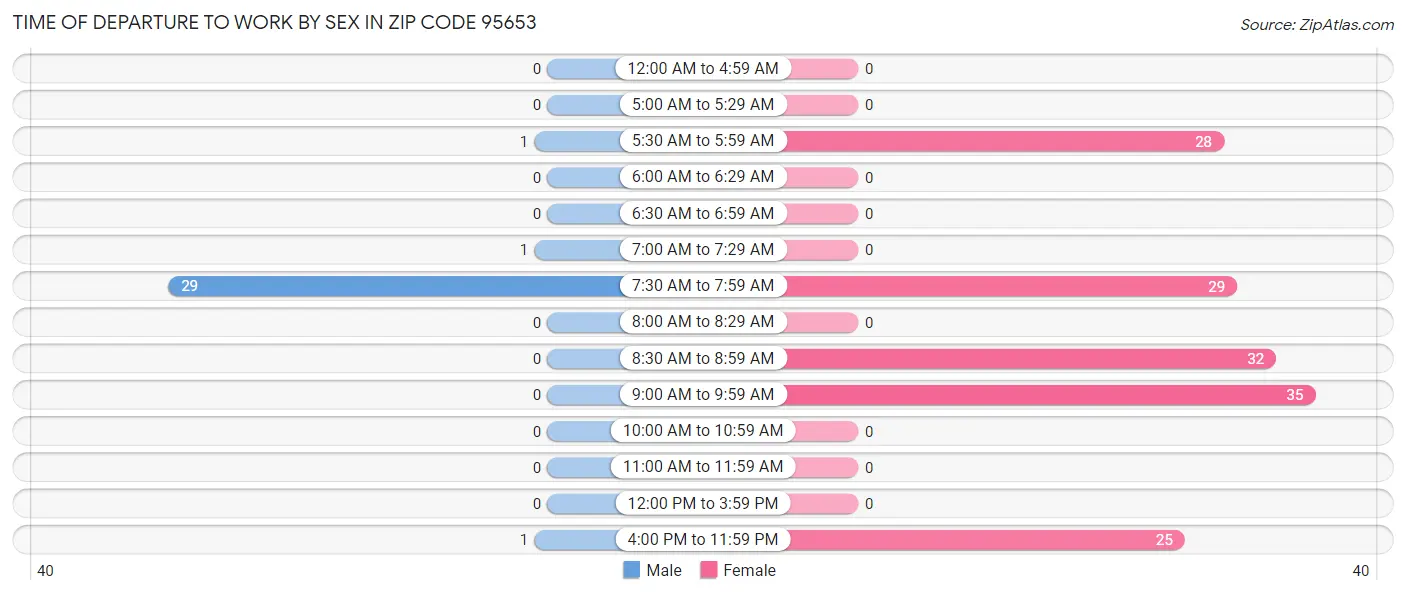 Time of Departure to Work by Sex in Zip Code 95653
