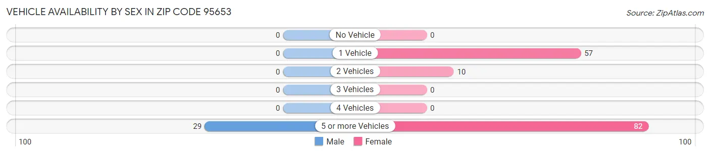 Vehicle Availability by Sex in Zip Code 95653