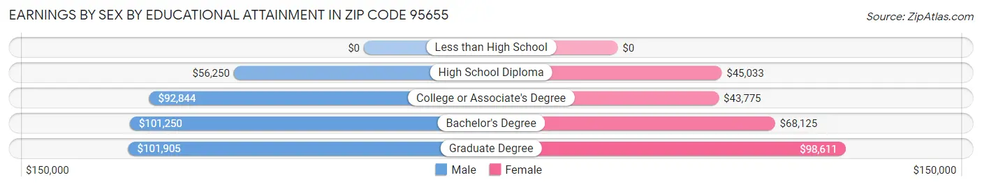 Earnings by Sex by Educational Attainment in Zip Code 95655