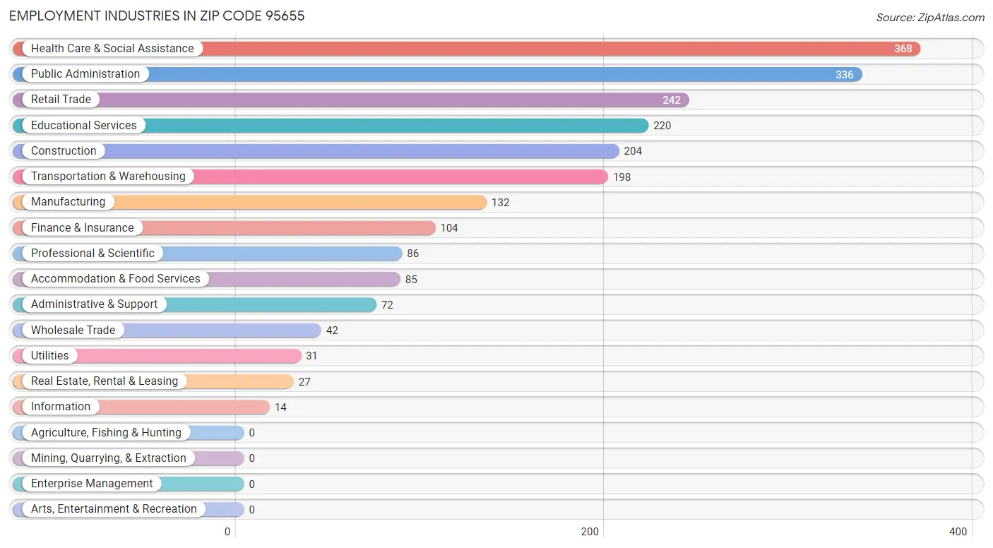 Employment Industries in Zip Code 95655