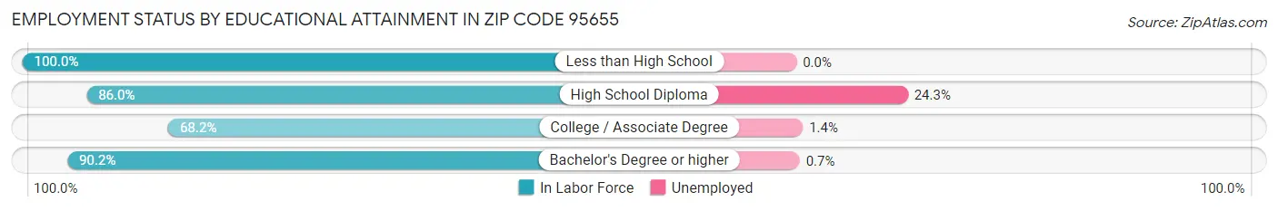 Employment Status by Educational Attainment in Zip Code 95655