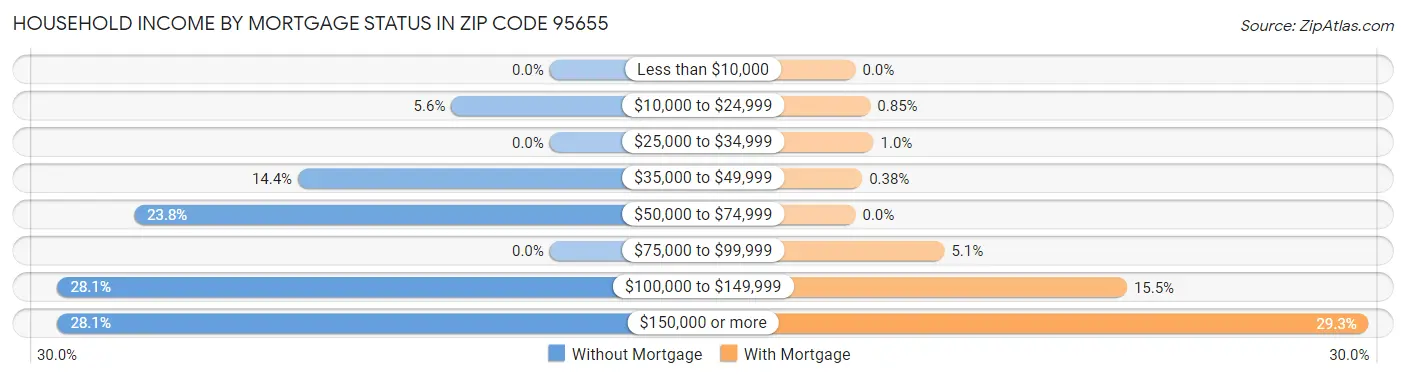 Household Income by Mortgage Status in Zip Code 95655